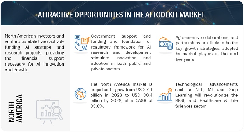 Artificial Intelligence (AI) Toolkit Market