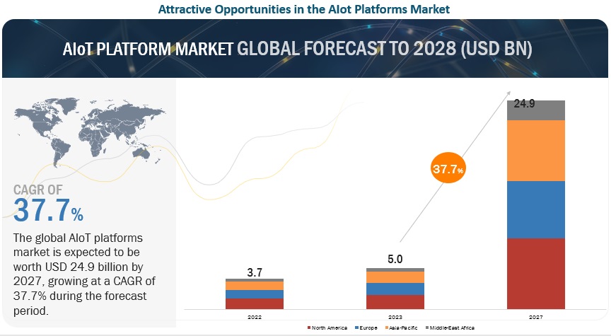 AIoT Platforms Market