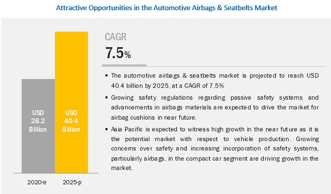 Automotive Airbags & Seatbelts Market