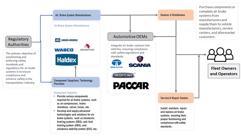 Air Brake System Market