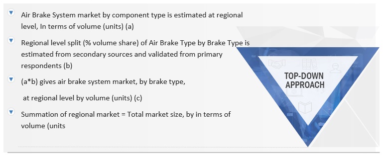 Air Brake System Market Size, and Share