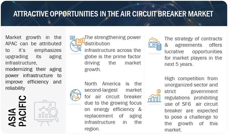 Air Circuit Breaker Market By Region