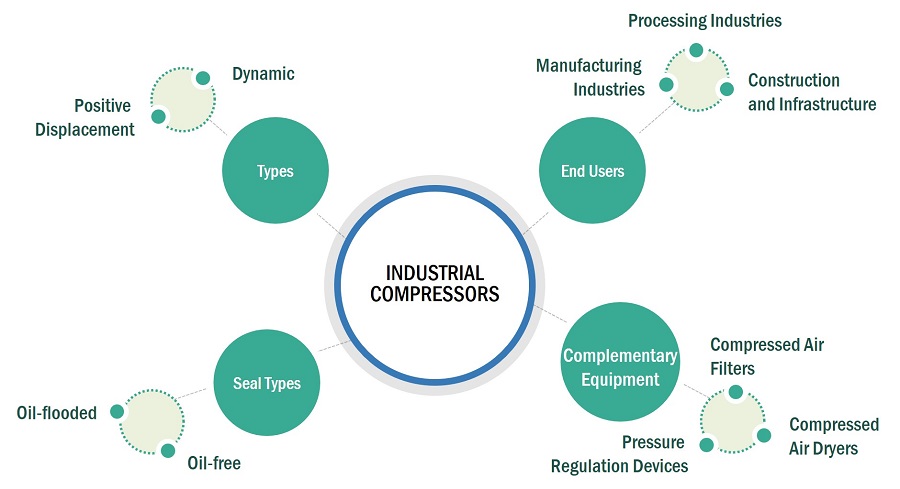 Compressed Air Filter and Dryer Market by Ecosystem