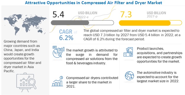 Air Compressor Filter and Compressed Air Dryer Market