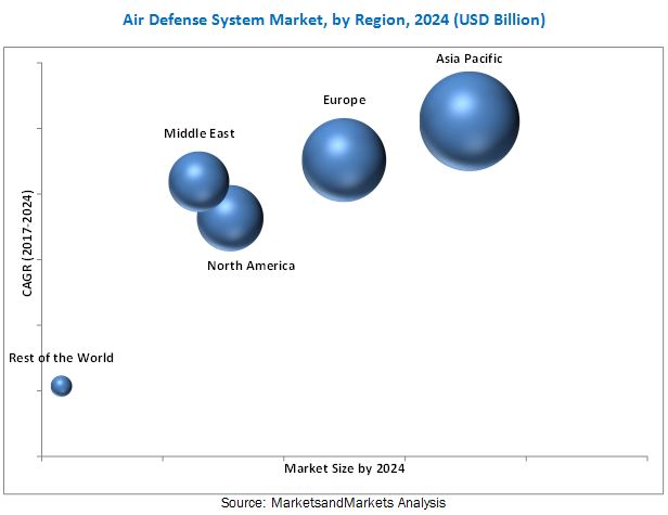 Air Defense System Market