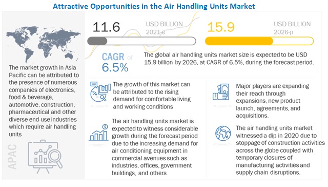 Air Handling Units Market