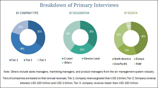 Air Management System Market