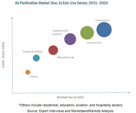Air Purification Systems Market