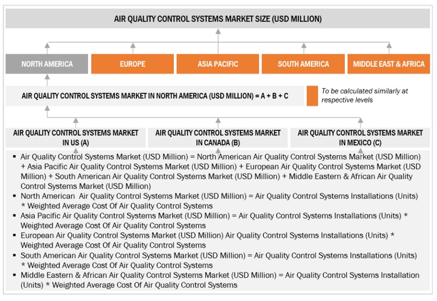 Air Quality Control System Market Bottom Up Approach