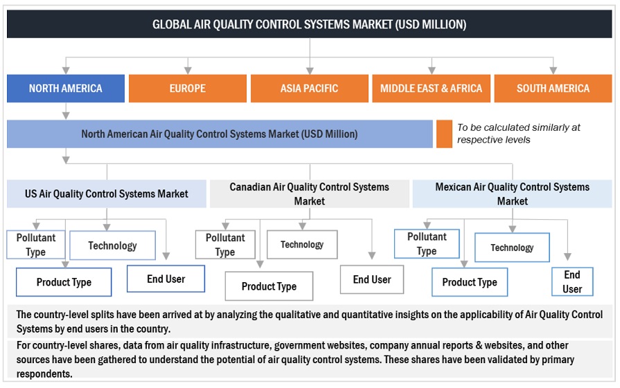 Air Quality Control System Market Top Down Approach