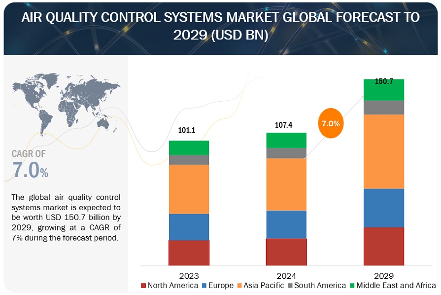 Air Quality Control Systems Market