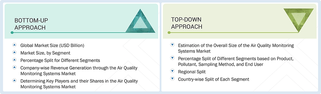 Air Quality Monitoring Systems Market Top Down and Bottom Up Approach