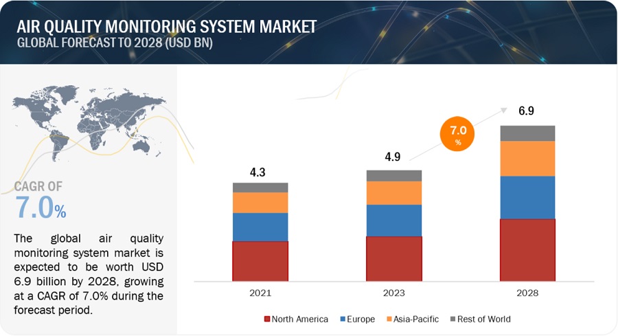 Air Quality Monitoring System Market Size, Share, Trends and Revenue  Forecast [Latest]