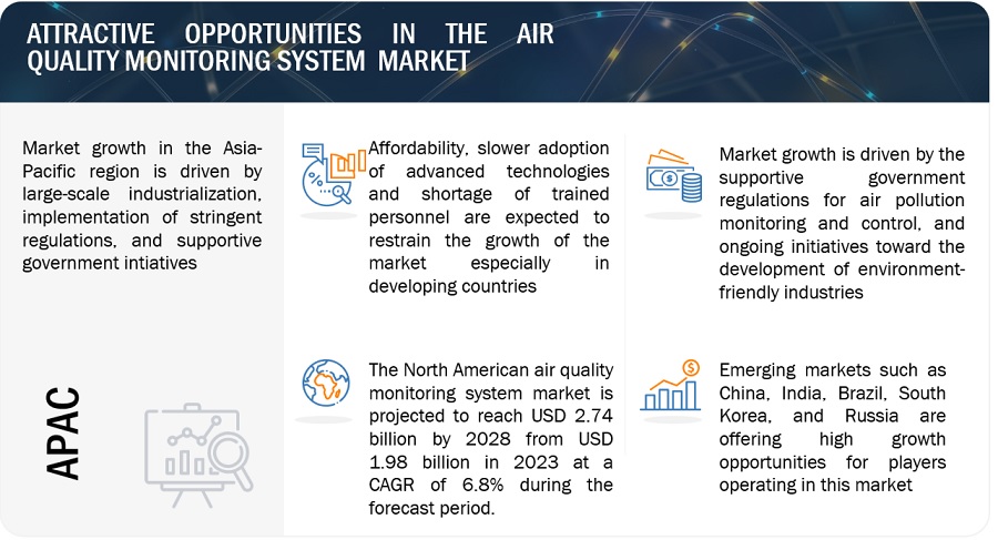 Air Quality Monitoring System Market