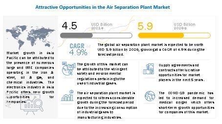 Air Separation Plant Market 