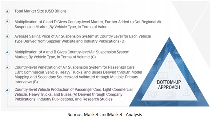 Air Suspension Market Size, and Share