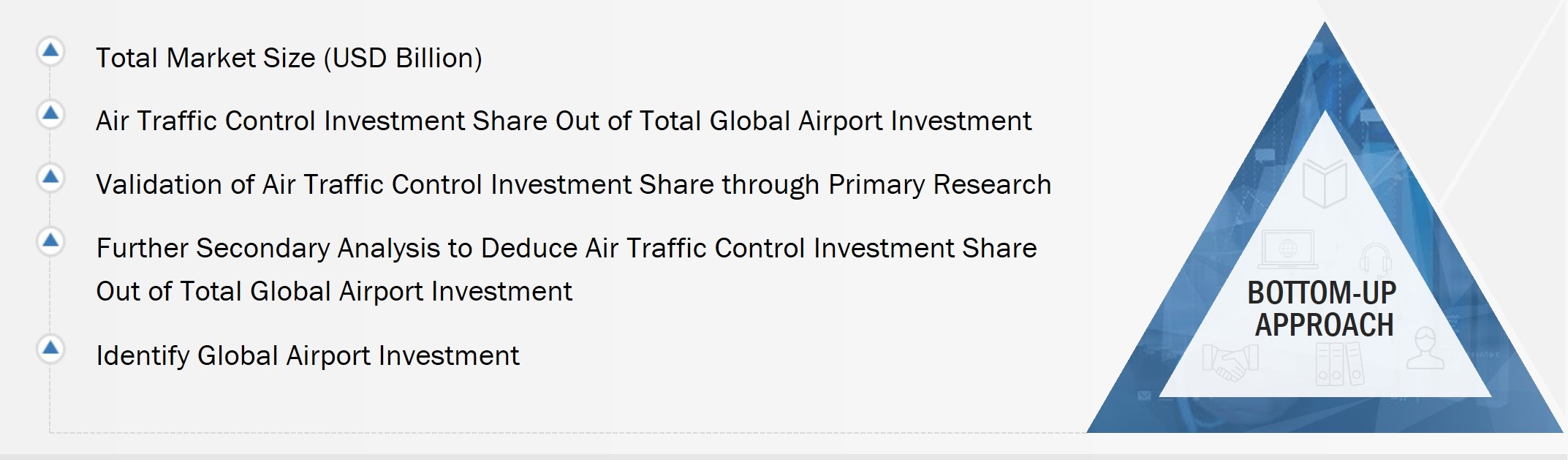 Air Traffic Control (ATC) Market Size, and Bottom-Up Approach 