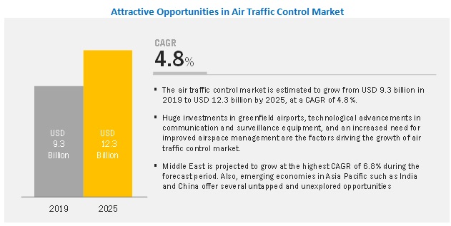 Air Traffic Control Equipment Market