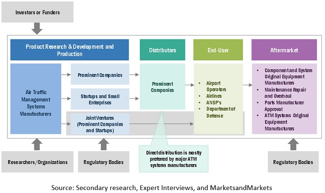 air traffic management market by