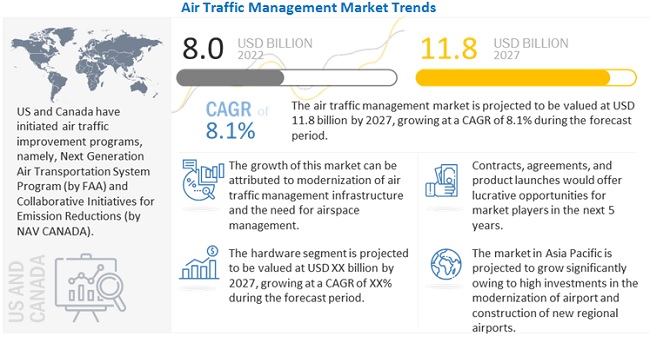 Air Traffic Management Market
