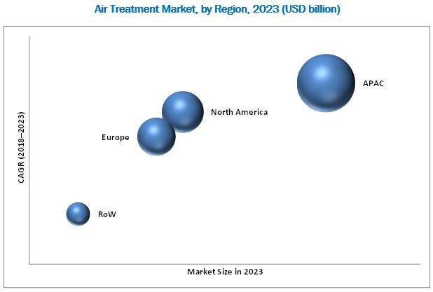 Air Treatment Market