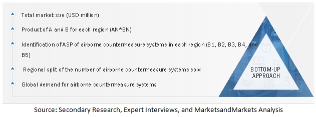 Airborne Countermeasure System Market  Size, and Share 