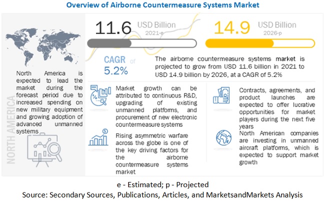Airborne Countermeasure System Market
