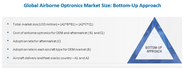 Airborne Optronics Market Size, and Share 