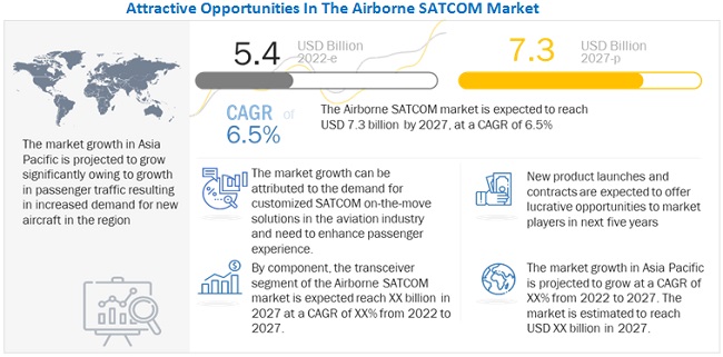 Airborne SATCOM Market