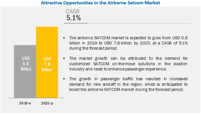 Airborne SATCOM Market | Size, Share, system and Industry Analysis and Market Forecast to 2025 | MarketsandMarkets™
