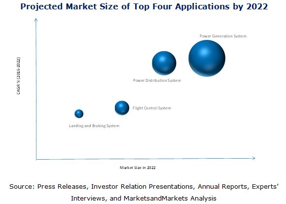 Aircraft Actuator Market
