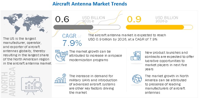 Aircraft Antenna Market