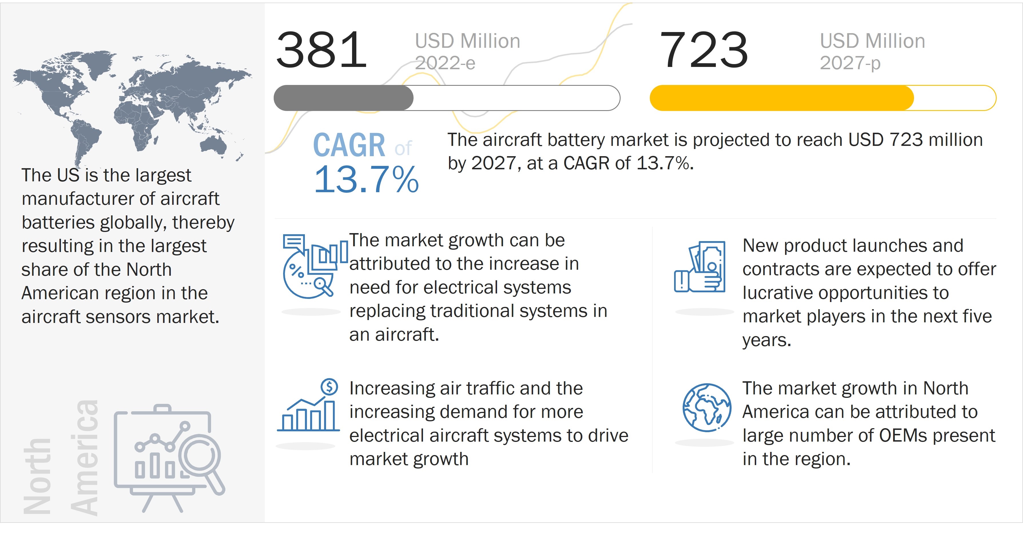 Aircraft Battery Market 