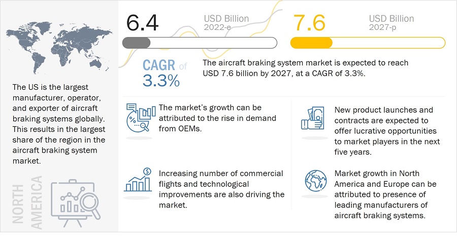 Aircraft Braking system Market 