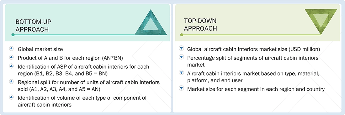Aircraft Cabin Interiors Market Top Down and Bottom Up Approach