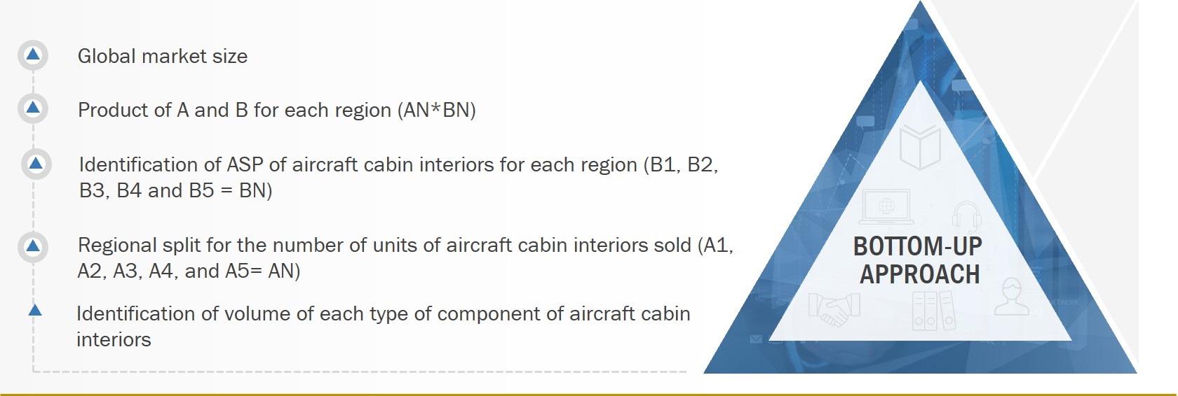 Aircraft Cabin Interiors Market Size, and Bottom-Up Approach 