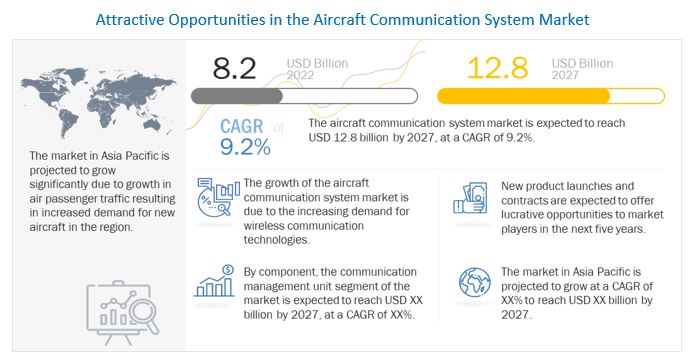 Aircraft Communication System Market 