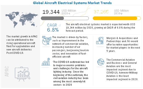 Aircraft Electrical Systems Market  