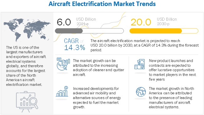 Aircraft Electrification Market