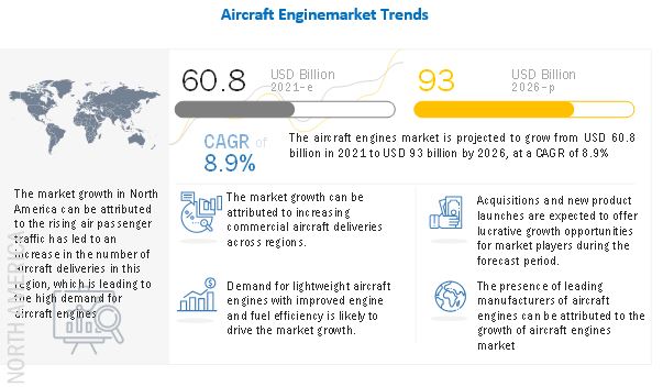 Aircraft Engine Market