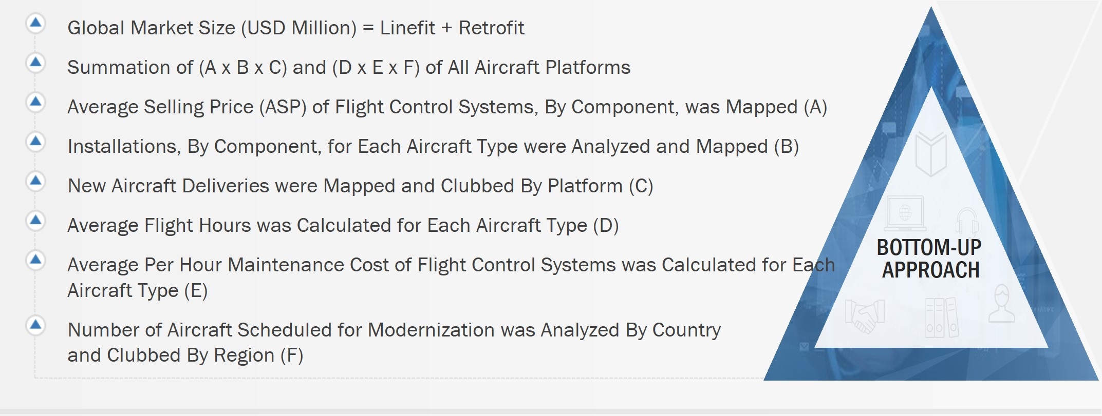 Aircraft Flight Control Systems Market Size, and Bottom-up approach 
