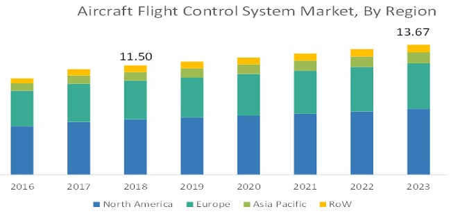 Aircraft Flight Control System Market