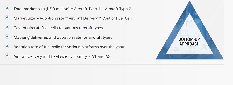 Aircraft Fuel Cells Market Size, and Bottom-up Approach