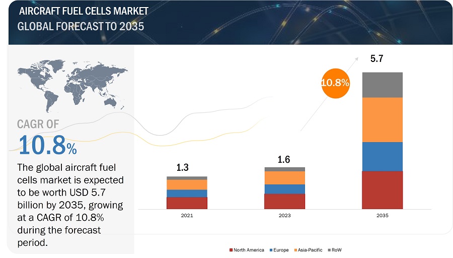 Aircraft Fuel Cells Market 
