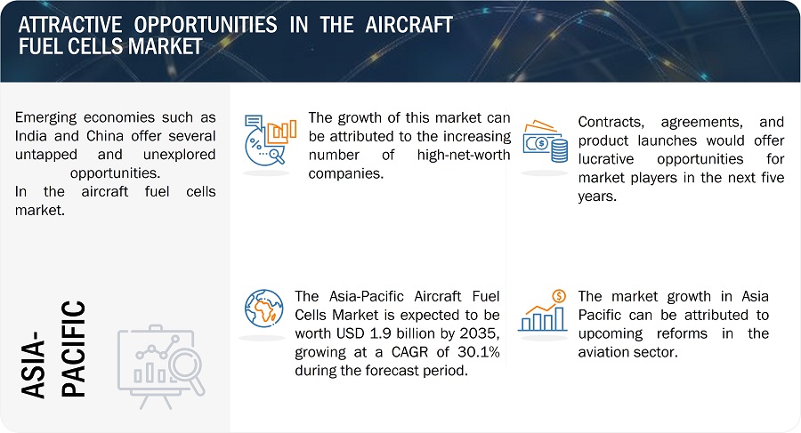 Aircraft Fuel Cells Market
