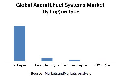 Aircraft Fuel Systems Market