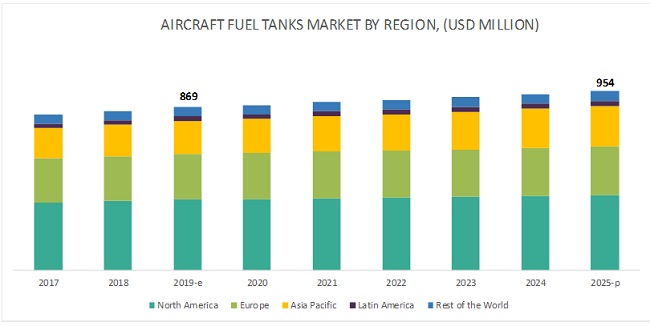 Aircraft Fuel Tanks Market