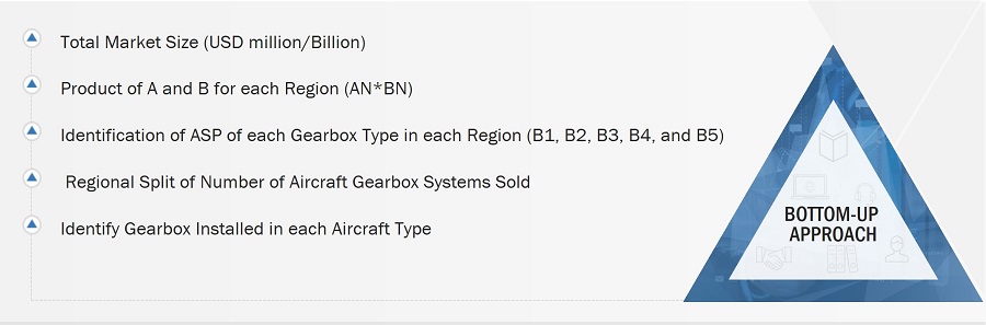 Aircraft Gearbox Market Size, and Bottom-Up Approach