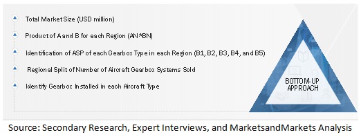 Aircraft Gearbox Market  Size, and Share 
