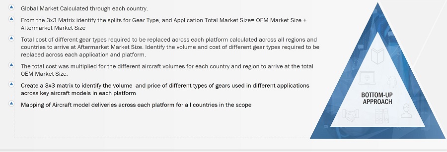 Aircraft Gears Market
 Size, and Bottom-up Approach